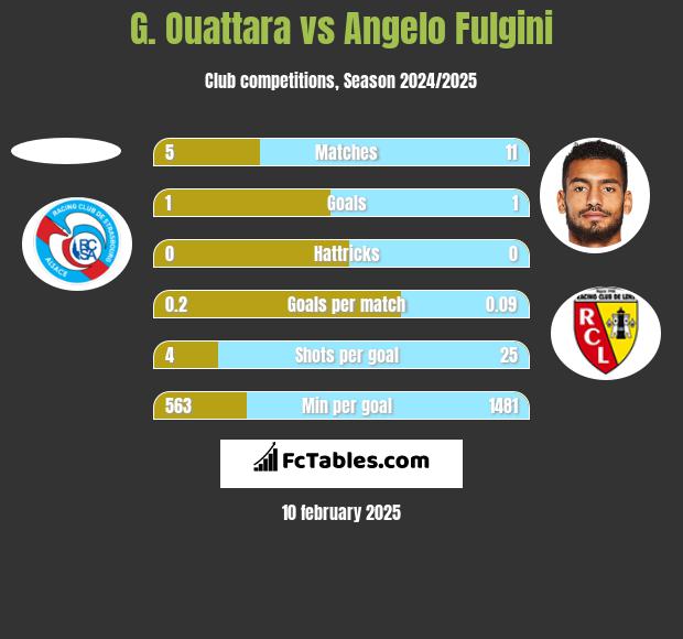 G. Ouattara vs Angelo Fulgini h2h player stats