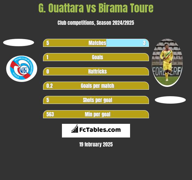 G. Ouattara vs Birama Toure h2h player stats