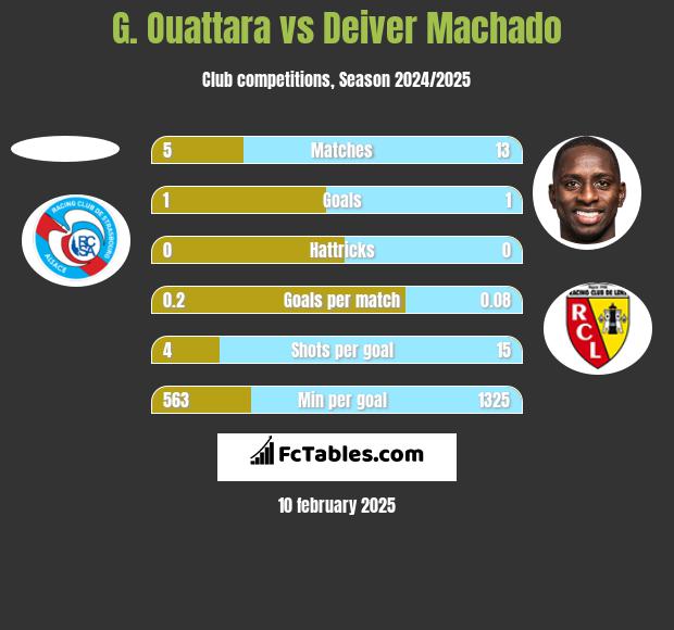 G. Ouattara vs Deiver Machado h2h player stats