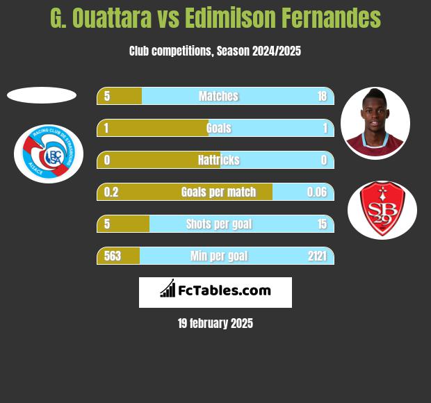 G. Ouattara vs Edimilson Fernandes h2h player stats