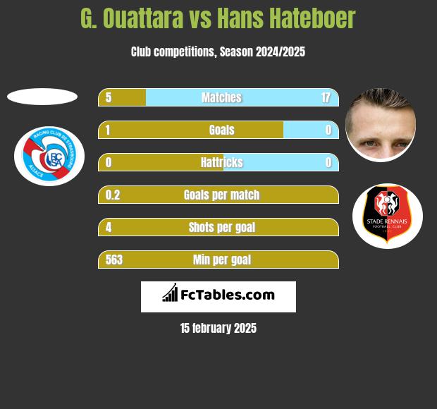 G. Ouattara vs Hans Hateboer h2h player stats