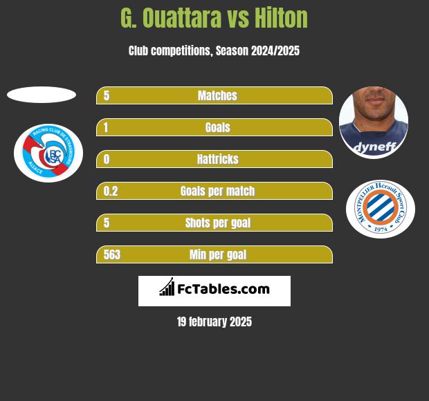 G. Ouattara vs Hilton h2h player stats