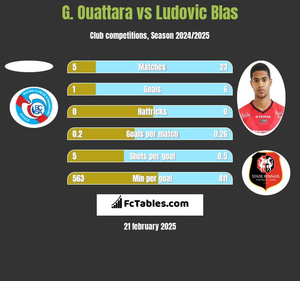 G. Ouattara vs Ludovic Blas h2h player stats