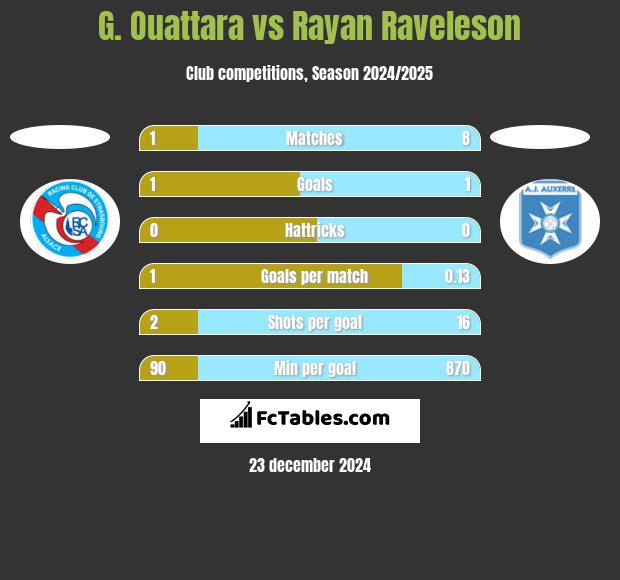 G. Ouattara vs Rayan Raveleson h2h player stats