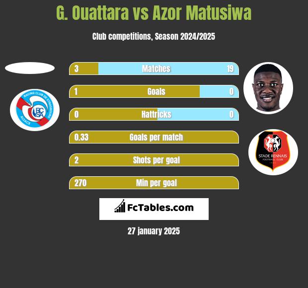 G. Ouattara vs Azor Matusiwa h2h player stats