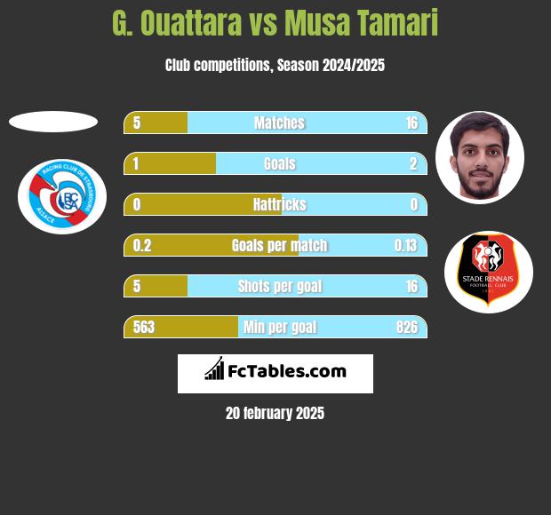 G. Ouattara vs Musa Tamari h2h player stats