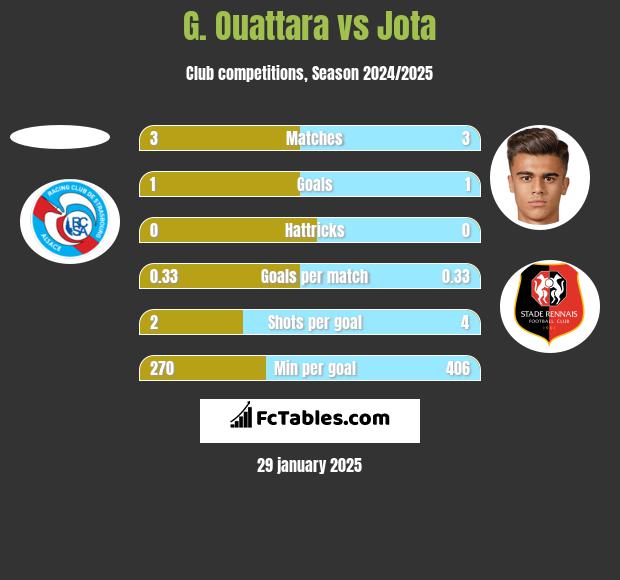 G. Ouattara vs Jota h2h player stats