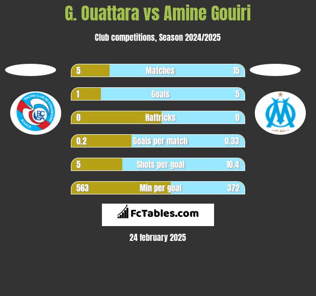 G. Ouattara vs Amine Gouiri h2h player stats