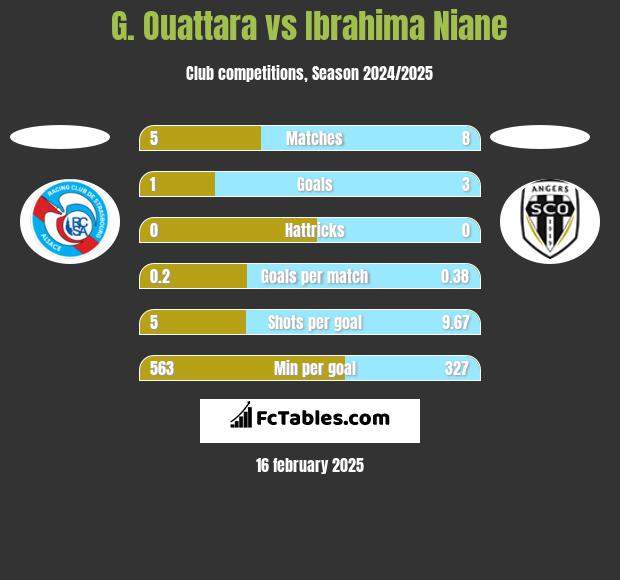 G. Ouattara vs Ibrahima Niane h2h player stats