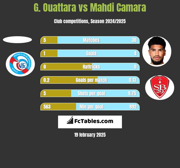 G. Ouattara vs Mahdi Camara h2h player stats