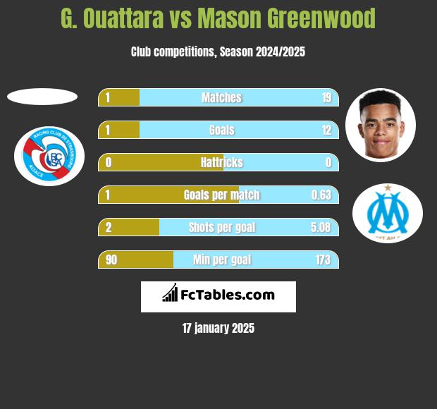 G. Ouattara vs Mason Greenwood h2h player stats