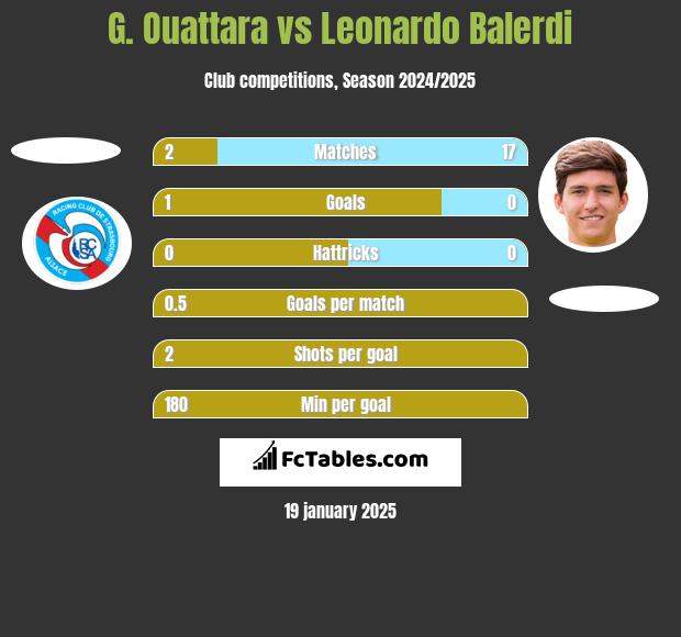 G. Ouattara vs Leonardo Balerdi h2h player stats