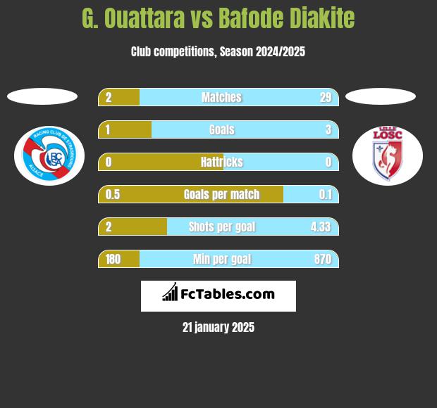 G. Ouattara vs Bafode Diakite h2h player stats