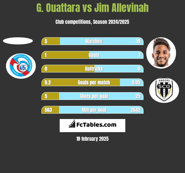 G. Ouattara vs Jim Allevinah h2h player stats