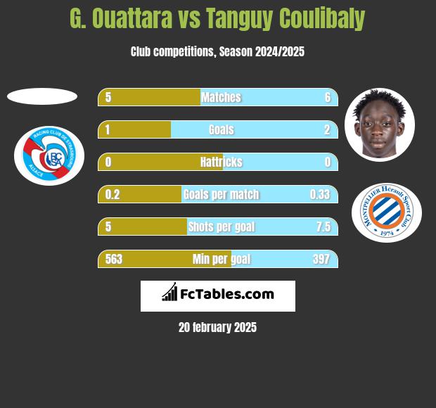 G. Ouattara vs Tanguy Coulibaly h2h player stats