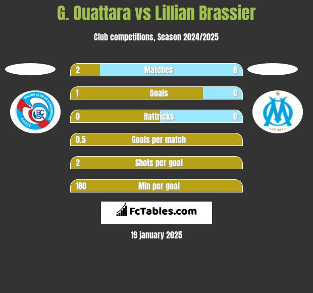 G. Ouattara vs Lillian Brassier h2h player stats