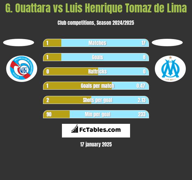 G. Ouattara vs Luis Henrique Tomaz de Lima h2h player stats