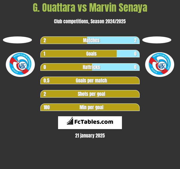 G. Ouattara vs Marvin Senaya h2h player stats