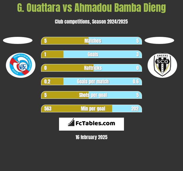 G. Ouattara vs Ahmadou Bamba Dieng h2h player stats