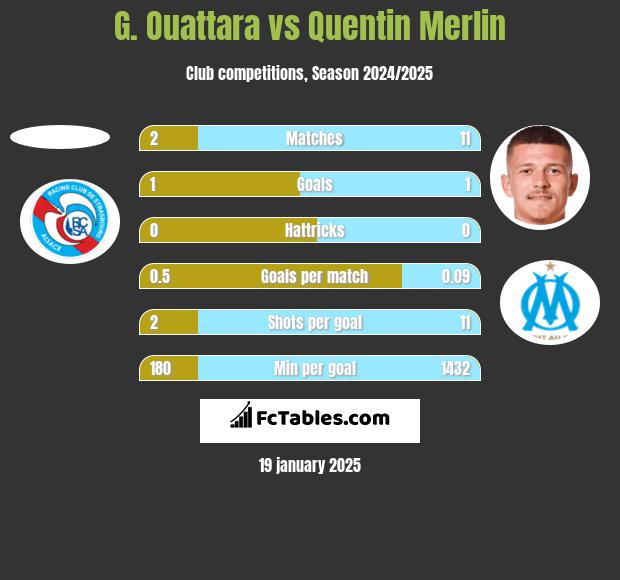 G. Ouattara vs Quentin Merlin h2h player stats