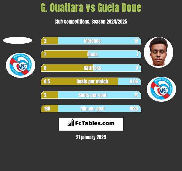 G. Ouattara vs Guela Doue h2h player stats