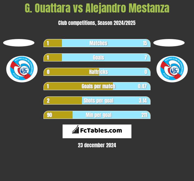 G. Ouattara vs Alejandro Mestanza h2h player stats