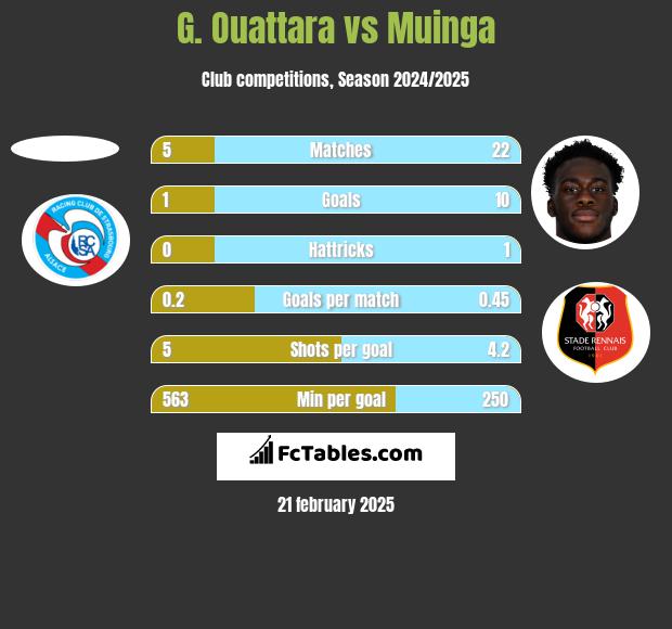 G. Ouattara vs Muinga h2h player stats