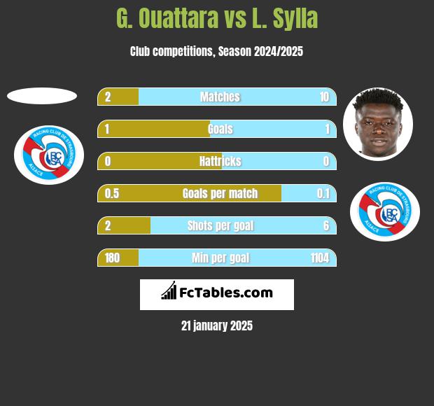 G. Ouattara vs L. Sylla h2h player stats