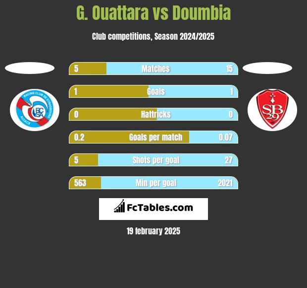 G. Ouattara vs Doumbia h2h player stats