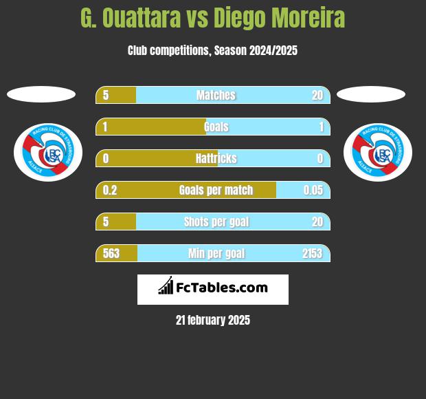 G. Ouattara vs Diego Moreira h2h player stats