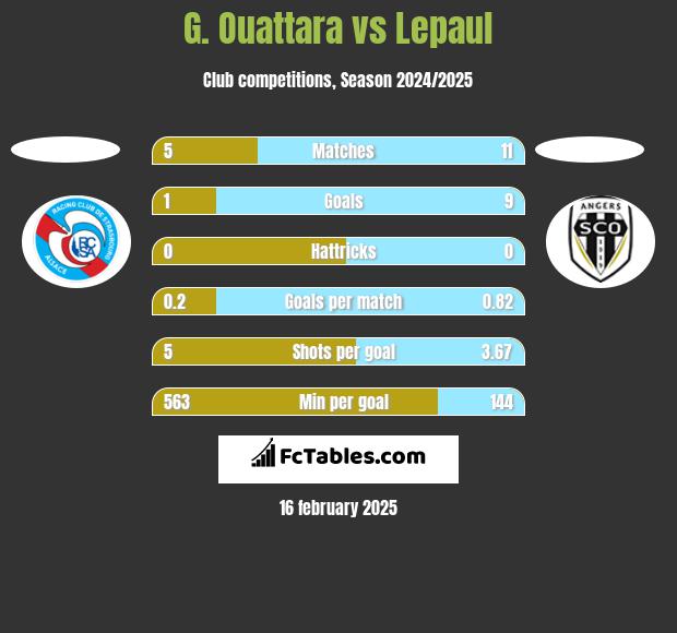 G. Ouattara vs Lepaul h2h player stats