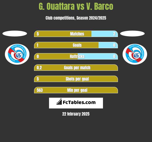 G. Ouattara vs V. Barco h2h player stats