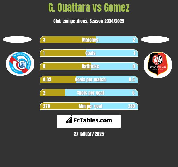 G. Ouattara vs Gomez h2h player stats