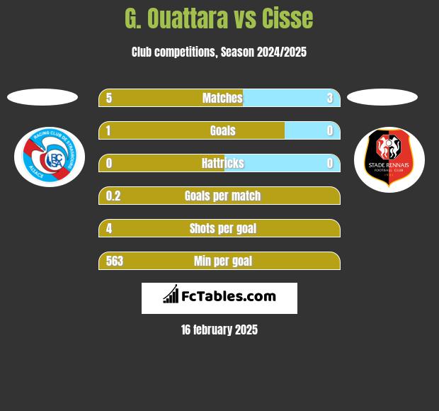 G. Ouattara vs Cisse h2h player stats