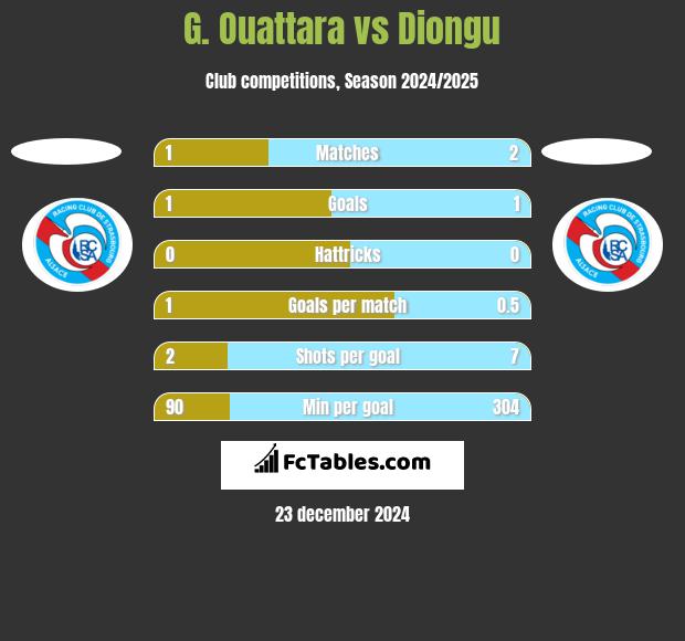 G. Ouattara vs Diongu h2h player stats