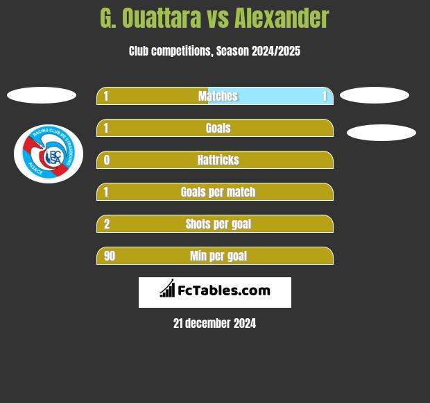 G. Ouattara vs Alexander h2h player stats