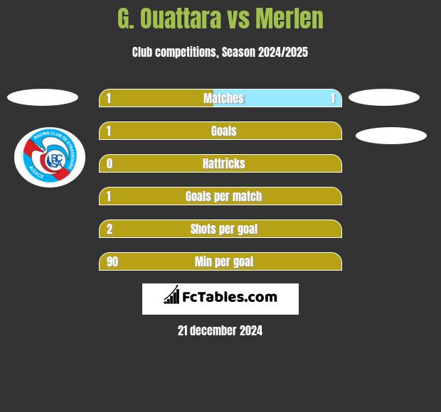 G. Ouattara vs Merlen h2h player stats