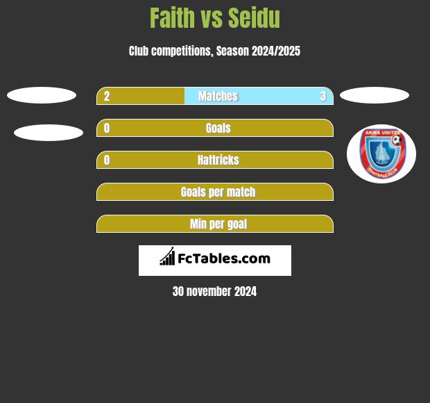 Faith vs Seidu h2h player stats