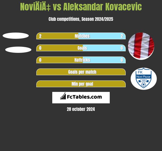 NoviÄiÄ‡ vs Aleksandar Kovacevic h2h player stats