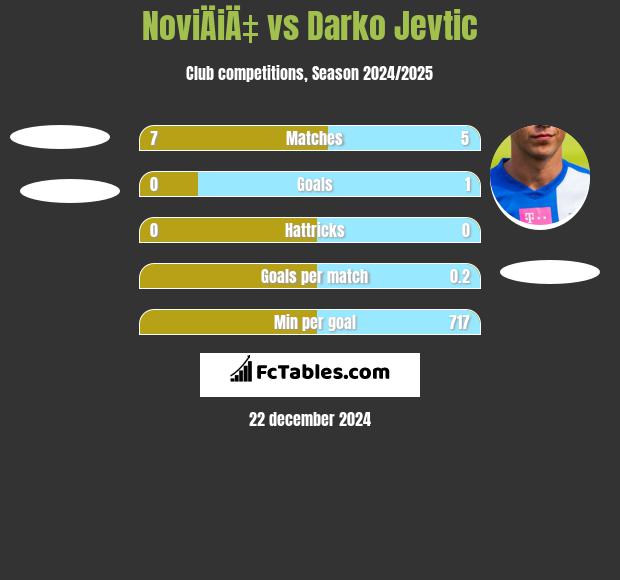 NoviÄiÄ‡ vs Darko Jevtić h2h player stats