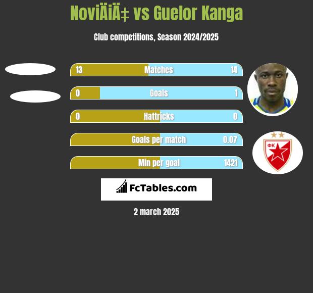 NoviÄiÄ‡ vs Guelor Kanga h2h player stats