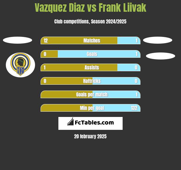 Vazquez Diaz vs Frank Liivak h2h player stats