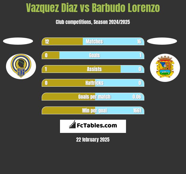 Vazquez Diaz vs Barbudo Lorenzo h2h player stats