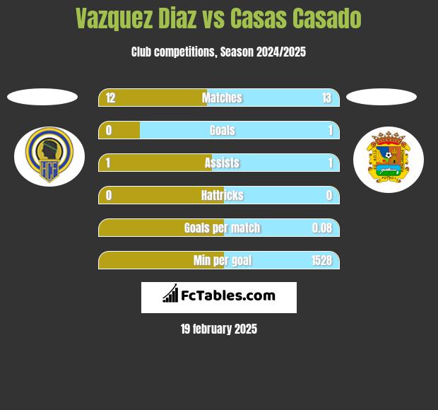 Vazquez Diaz vs Casas Casado h2h player stats