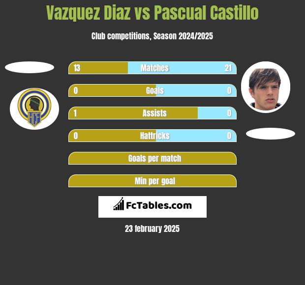 Vazquez Diaz vs Pascual Castillo h2h player stats