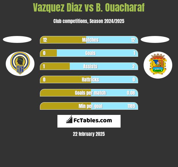 Vazquez Diaz vs B. Ouacharaf h2h player stats