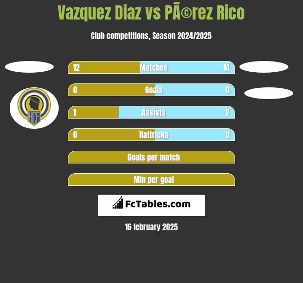 Vazquez Diaz vs PÃ©rez Rico h2h player stats