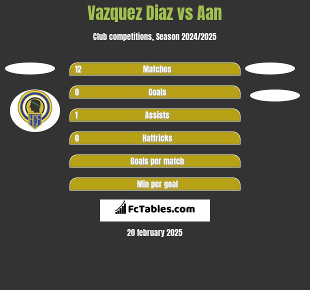 Vazquez Diaz vs Aan  h2h player stats