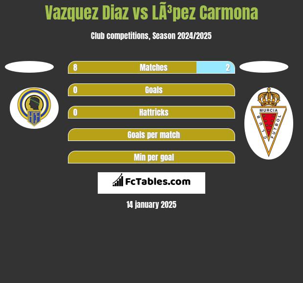 Vazquez Diaz vs LÃ³pez Carmona h2h player stats