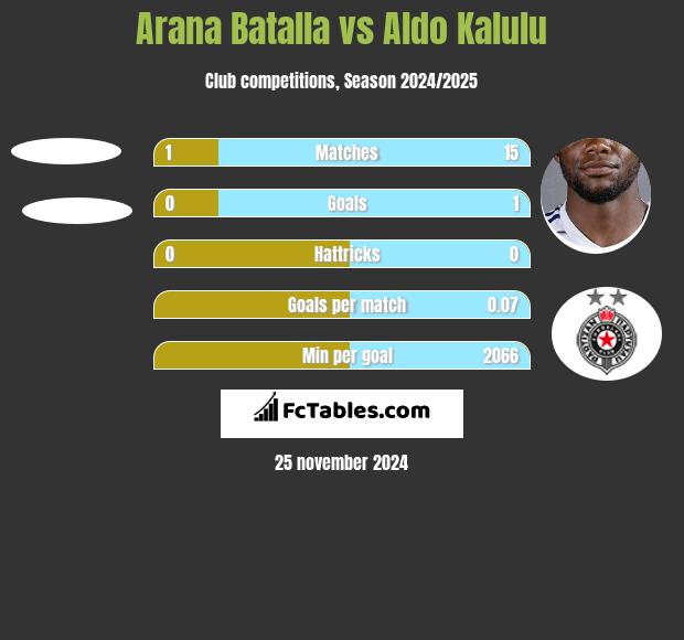 Arana Batalla vs Aldo Kalulu h2h player stats